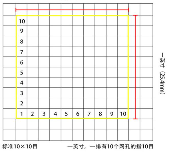 標準10*10目，一英寸(25.4mm)，一排有10個網(wǎng)孔的指10目